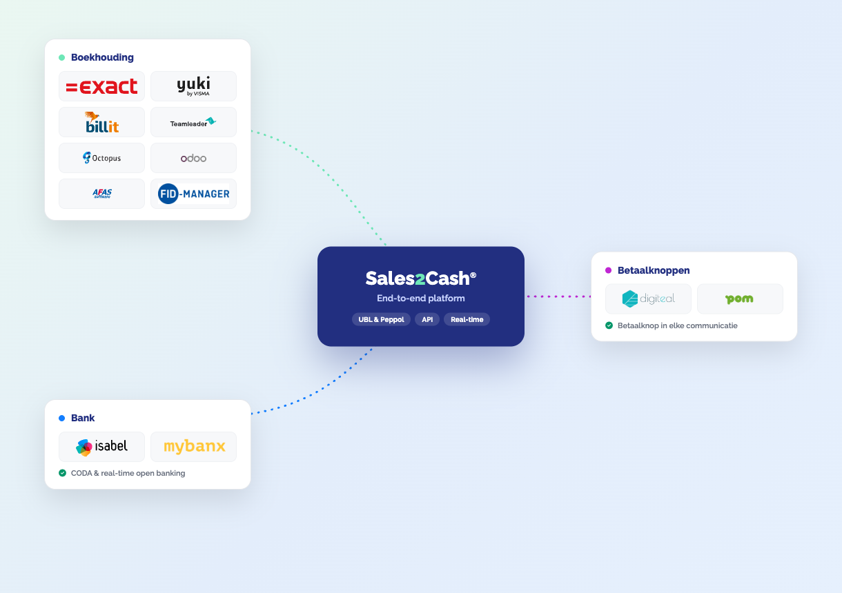 Sales2Cash als end-to-end platform, verbonden met boekhoudpakketten, banken en betaalpartners